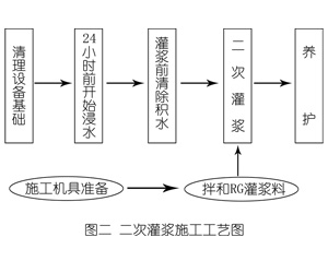 白碱滩灌浆料施工工艺—文字完整版